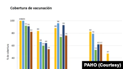 Le graphique de l'OPS montre la couverture vaccinale au Venezuela.