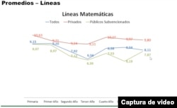 Moyennes scolaires au Venezuela année scolaire 2021-22.