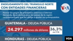 La dette publique dans les pays du Triangle du Nord et sa relation avec le PIB du pays.