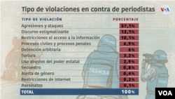 Les violations de la liberté de la presse au Nicaragua vont des meurtres aux discours stigmatisants