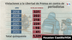 Plus de 1 000 violations de la liberté de la presse ces cinq dernières années