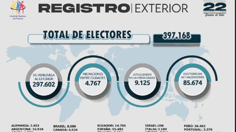 La justice électorale argentine refuse l'autorisation d'organiser des primaires présidentielles pour l'opposition vénézuélienne