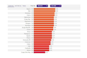 Les pires pays du monde