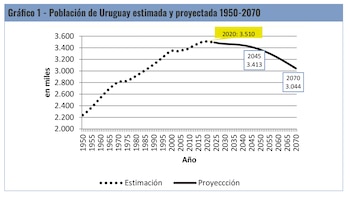 Population estimée Uruguay et