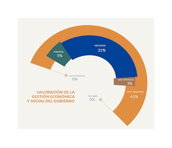 Évaluation de la gestion économique