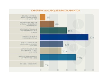 L'expérience lors de l'acquisition de médicaments