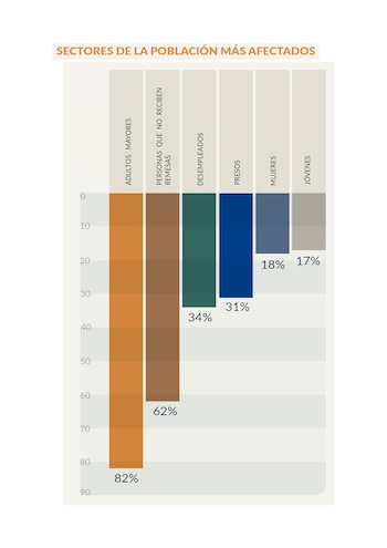 Les secteurs de la population