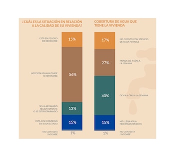 Logement et eau (Observatoire cubain