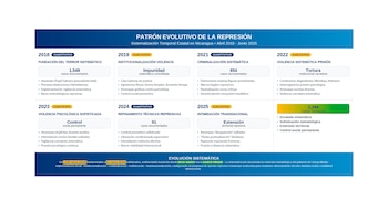 Modèle évolutif de répression