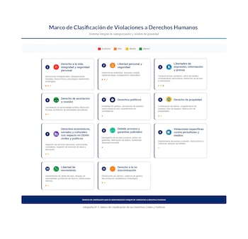 Cadre de classification des violations