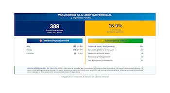 Violations de la liberté personnelle