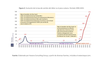 Figure 2. Évolution du