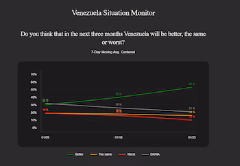 53% de la population