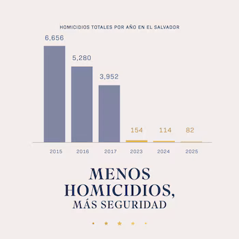 Les autorités salvadoriennes célèbrent les résultats
