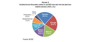 Investissement direct étranger par secteur de destination. (Image : BCRD)