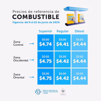 La Direction générale de l'énergie, des hydrocarbures et des mines a confirmé que l'essence super coûte 4,74 dollars le gallon dans tout le Salvador. (Image : DGEHM)