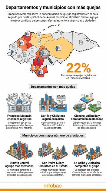 Infographie avec carte du Honduras, icônes de personnes et de documents, loupe, pourcentages, images de bâtiments et de paysages urbains.