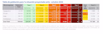 La Classification intégrée de la sécurité alimentaire en phases prévoit qu'entre juillet et octobre 2026, 23 % de la population évaluée sera en crise ou en urgence, dans une période aggravée par El Niño.