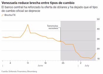 Graphique linéaire avec axe de date horizontal et axe de valeur vertical. La ligne orange montre l'écart de change. La zone ombrée indique la période des séismes successifs