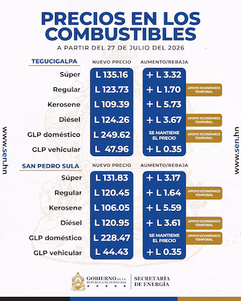 Honduras : l'essence et le diesel augmenteront à partir du 27 juillet ; Le kérosène est en tête des augmentations. (PHOTO : Ministère de l’Énergie)