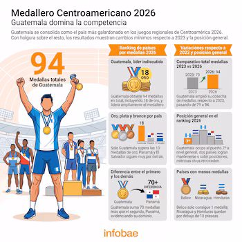 Infographie du tableau des médailles d'Amérique centrale 2026 avec des athlètes sur un podium, des médailles d'or, d'argent et de bronze, des drapeaux de pays et des graphiques de données comparatives.