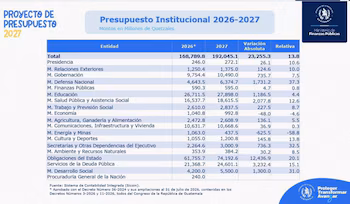 Tableau avec données numériques du projet de budget institutionnel du Guatemala pour 2026 et 2027 ventilées par entités