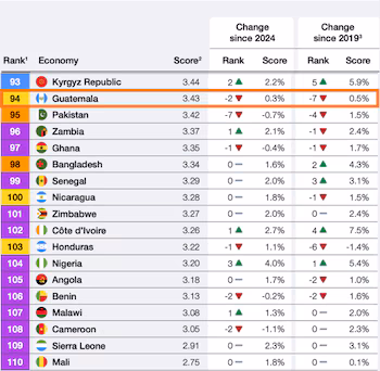 Le Guatemala est tombé à la 94ème place du tourisme mondial : derrière le Costa Rica, le Panama et le Salvador, et avec l'amélioration la plus lente de la région.