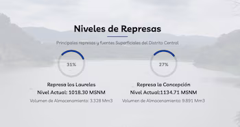 Les barrages de Los Laureles et de La Concepción enregistrent de faibles niveaux de stockage en pleine sécheresse qui affecte la District Central. (PHOTO : AMDC)