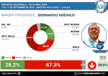 Bernardo Arévalo a remis en question l'enquête CB Global Data qui le plaçait à la dernière place parmi 18 présidents latino-américains.