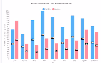 Evolution mensuelle des 3 051 actions répressives enregistrées à Cuba entre janvier et septembre 2026, ventilées par sexe (Autorisation : Observatoire cubain des droits de l'homme).