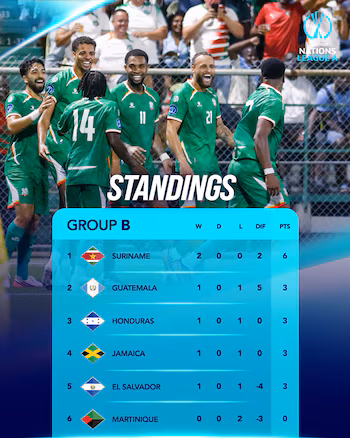 Après deux journées, le Salvador occupe la cinquième place avec trois points dans la Ligue A du Groupe A. (Autorisation : Ligue des Nations de la Concacaf)